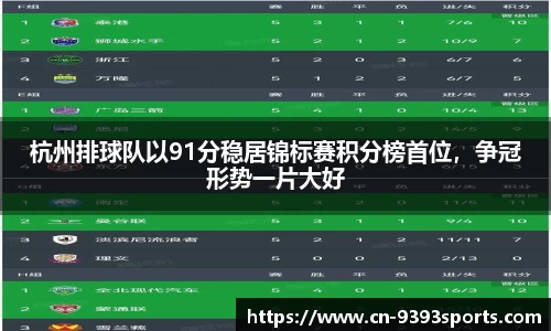 杭州排球队以91分稳居锦标赛积分榜首位，争冠形势一片大好